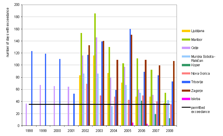 Number of days exceeding limit concentrations of PM<sub>10</sub> – 50 µg/m<sup>3</sup> which may be exceeded at most 35 times in a calendar year