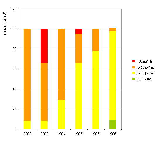 Exposure of children (0–15 years old) to various PM<sub>10</sub> concentration levels in outdoor air (the recommended World Health Organization annual PM<sub>10</sub> value is 20 µg/m<sup>3</sup>; the EU has set the limit at 40 µg/m<sup>3</sup>)