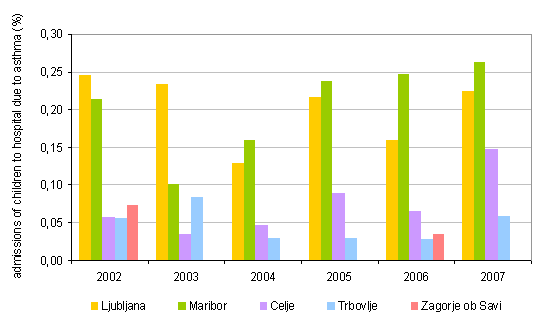 Children aged 0-14 years as a proportion of hospital admissions for asthma 