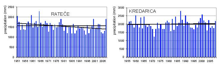 Different precipitation trends in the Alpine region 