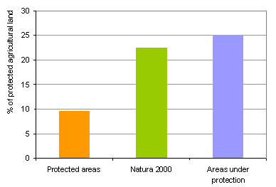 Percentage of protected agricultural land in all agricultural land in Slovenia by types of protected areas