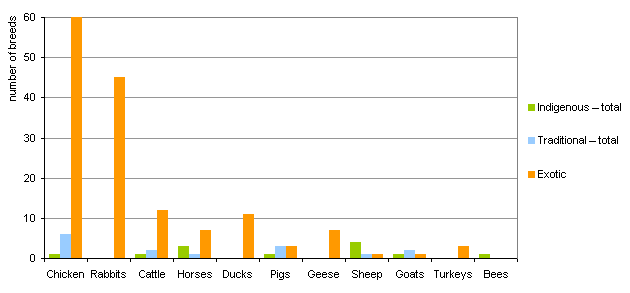 Number of breeds by individual species of domestic animals