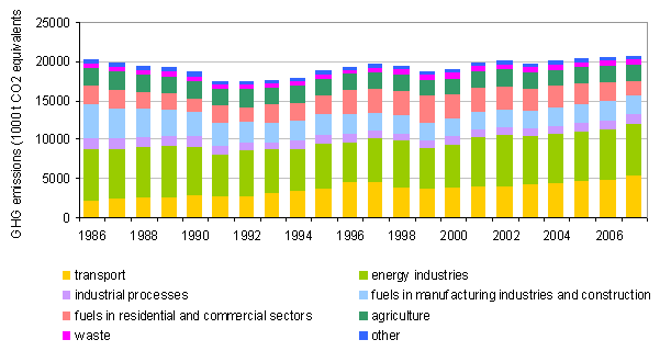 Annual GHG emissions by sector in Slovenia