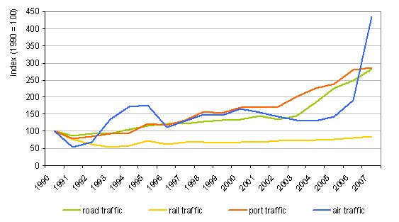 Development of goods transport in Slovenia (road traffic – tkm of Slovenian transporters at home and abroad, rail transport – net tkm on the Slovenian network, maritime transport – t of goods arriving and shipped at ports, air cargo – t of goods arriving and dispatched at airports)