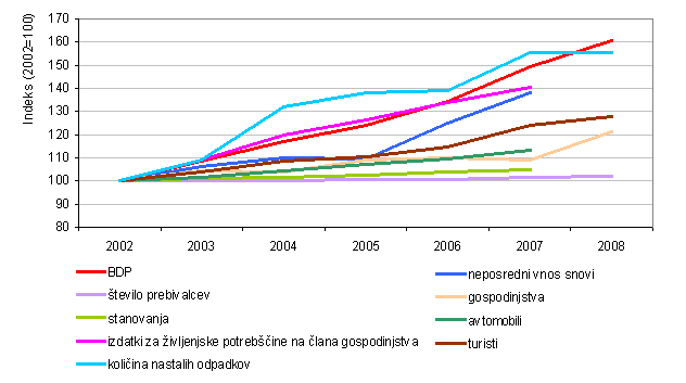 Primerjava posameznih spremenljivk v obdobju 2002-2008 (2007) 