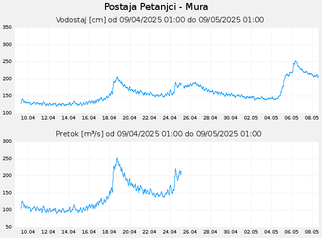 Hidrološki podatki: Petanjci - Mura, graf za 30 dni