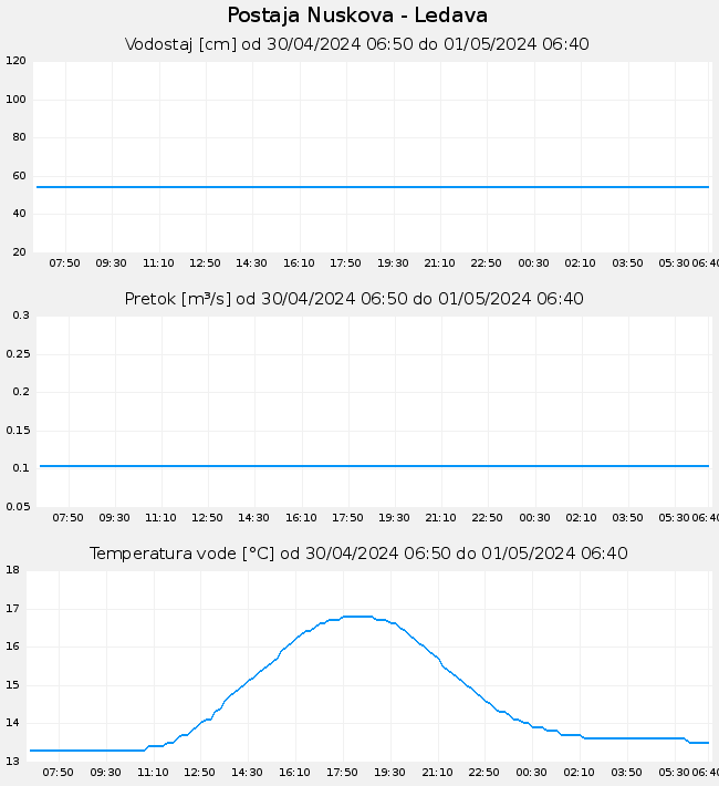 Hidrološki podatki: Nuskova - Ledava, graf za 1 dan