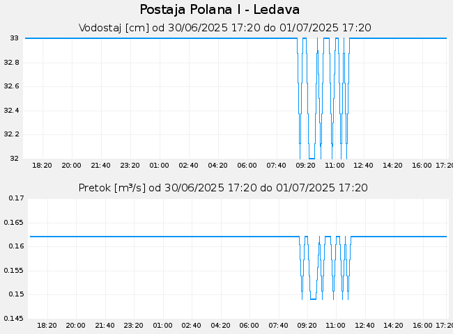 Hidrološki podatki: Polana I - Ledava, graf za 1 dan