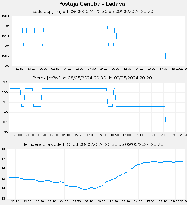 Hidrološki podatki: Čentiba - Ledava, graf za 1 dan