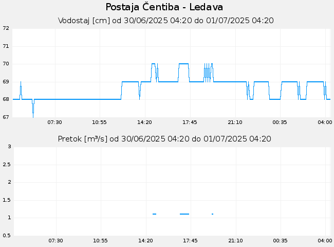 Hidrološki podatki: Čentiba - Ledava, graf za 1 dan