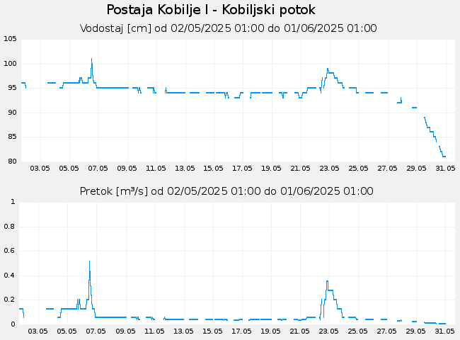 Hidrološki podatki: Kobilje I - Kobiljski potok, graf za 30 dni