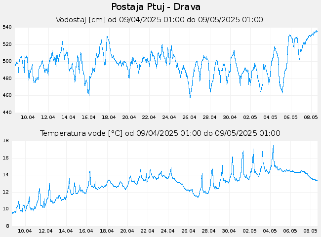 Hidrološki podatki: Ptuj - Drava, graf za 30 dni