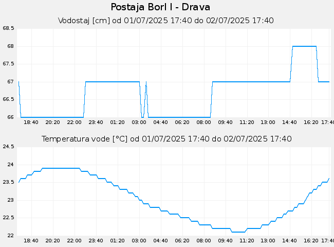 Hidrološki podatki: Borl I - Drava, graf za 1 dan