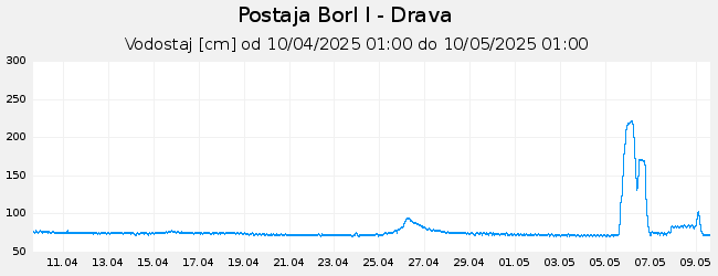 Hidrološki podatki: Borl I - Drava, graf za 30 dni
