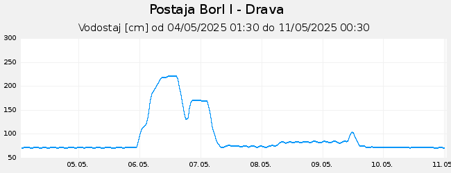 Hidrološki podatki: Borl I - Drava, graf za 7 dni