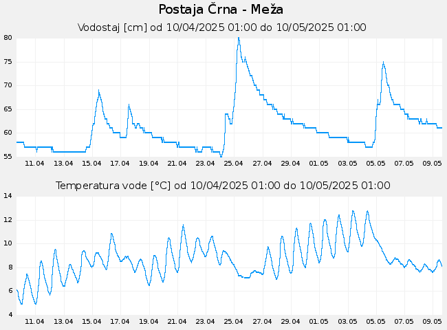 Hidrološki podatki: Črna - Meža, graf za 30 dni
