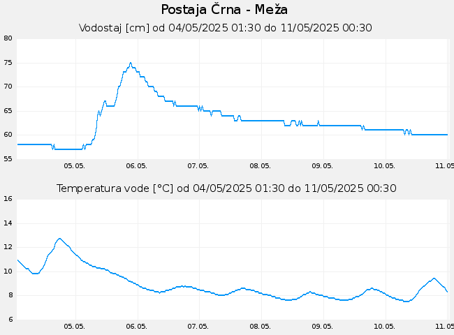 Hidrološki podatki: Črna - Meža, graf za 7 dni