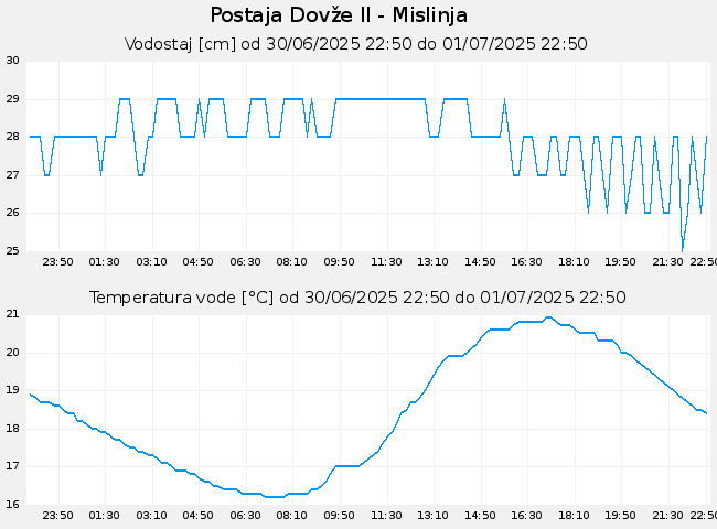 Hidrološki podatki: Dovže II - Mislinja, graf za 1 dan