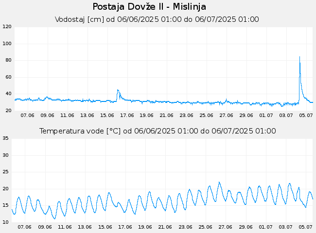 Hidrološki podatki: Dovže II - Mislinja, graf za 30 dni