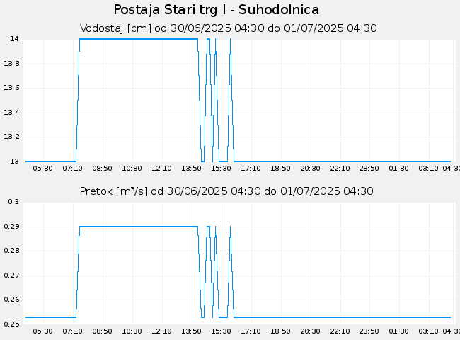 Hidrološki podatki: Stari trg I - Suhodolnica, graf za 1 dan