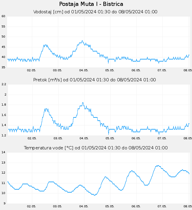 Hidrološki podatki: Muta I - Bistrica, graf za 7 dni