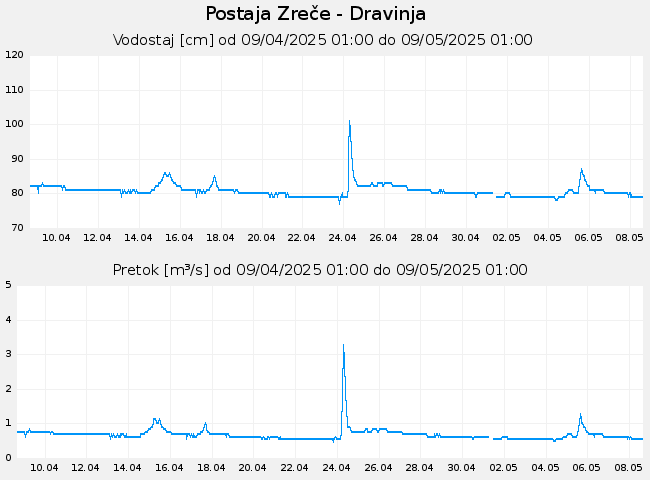 Hidrološki podatki: Zreče - Dravinja, graf za 30 dni