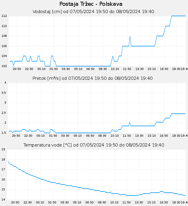 Hidrološki podatki: Tržec - Polskava, graf za 1 dan