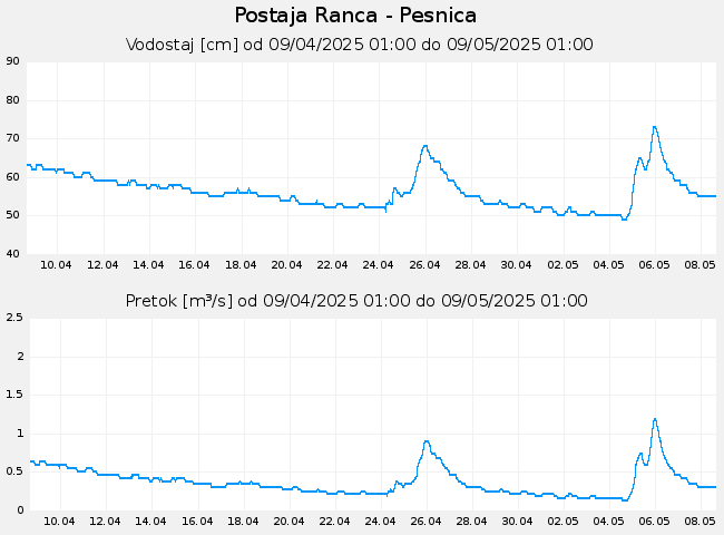 Hidrološki podatki: Ranca - Pesnica, graf za 30 dni