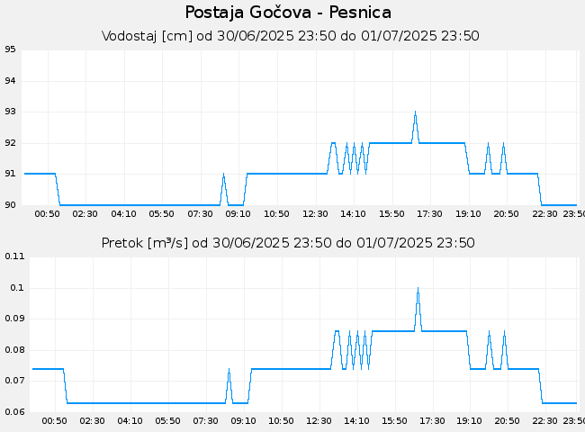 Hidrološki podatki: Gočova - Pesnica, graf za 1 dan