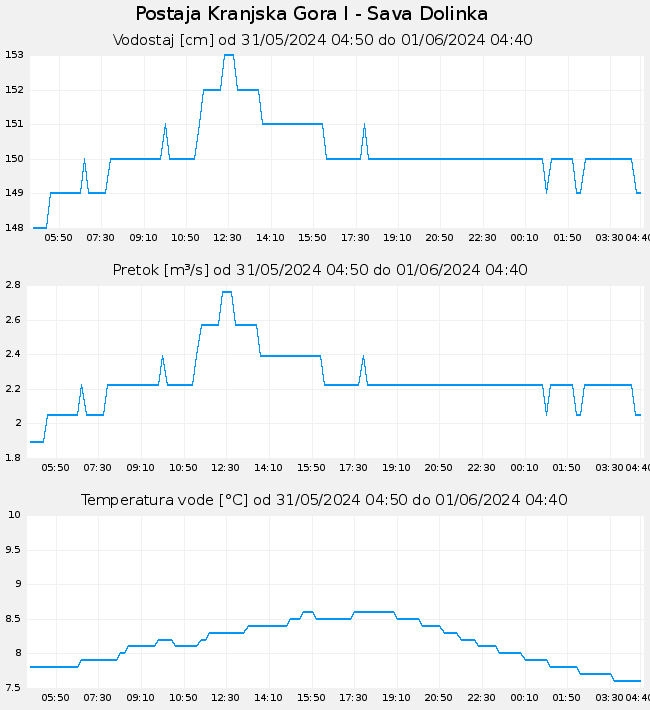 Hidrološki podatki: Kranjska Gora I - Sava Dolinka, graf za 1 dan