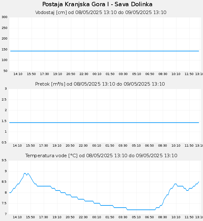 Hidrološki podatki: Kranjska Gora I - Sava Dolinka, graf za 1 dan
