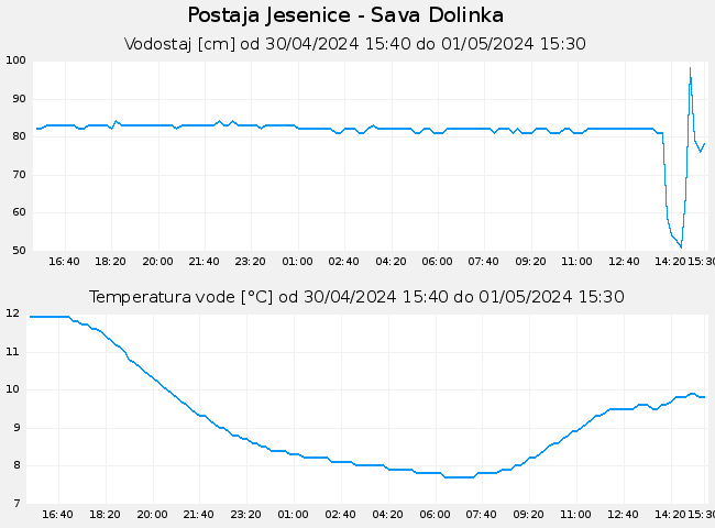 Hidrološki podatki: Jesenice - Sava Dolinka, graf za 1 dan