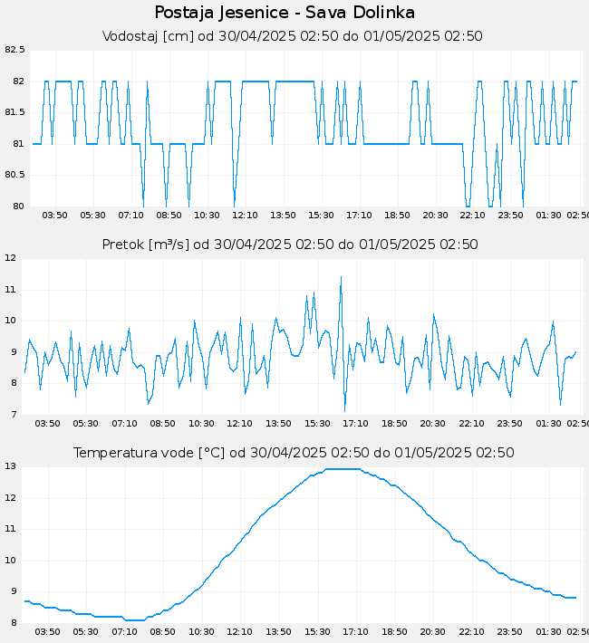 Hidrološki podatki: Jesenice - Sava Dolinka, graf za 1 dan
