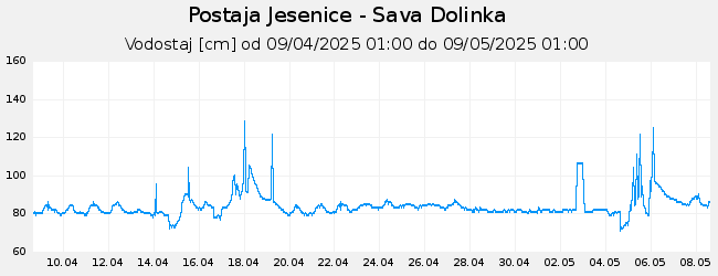 Hidrološki podatki: Jesenice - Sava Dolinka, graf za 30 dni