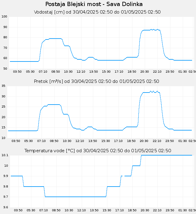 Hidrološki podatki: Blejski most - Sava Dolinka, graf za 1 dan