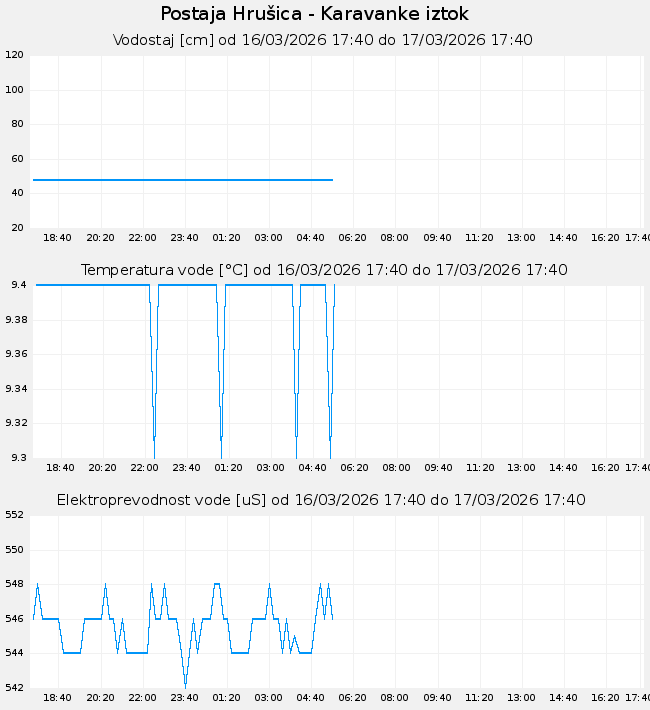 Hidrološki podatki: Hrušica - Karavanke iztok, graf za 1 dan