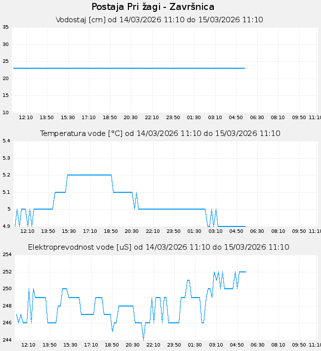 Hidrološki podatki: Pri žagi - Završnica, graf za 1 dan