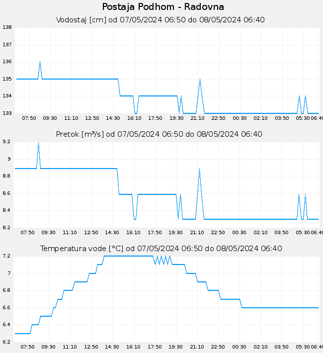 Hidrološki podatki: Podhom - Radovna, graf za 1 dan