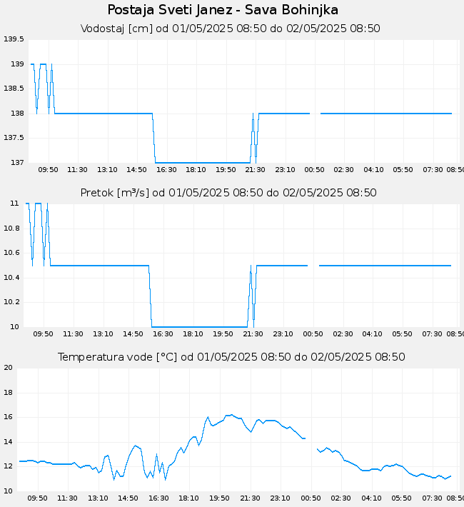 Hidrološki podatki: Sveti Janez - Sava Bohinjka, graf za 1 dan