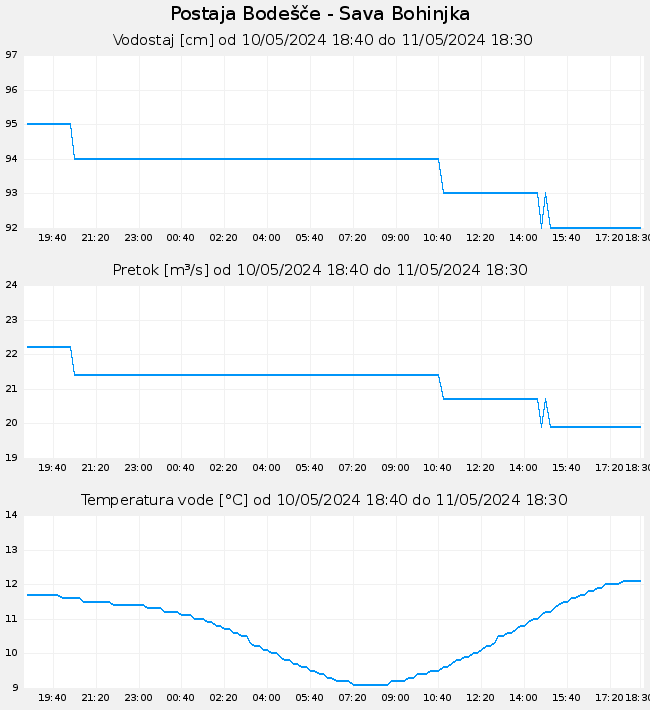 Hidrološki podatki: Bodešče - Sava Bohinjka, graf za 1 dan