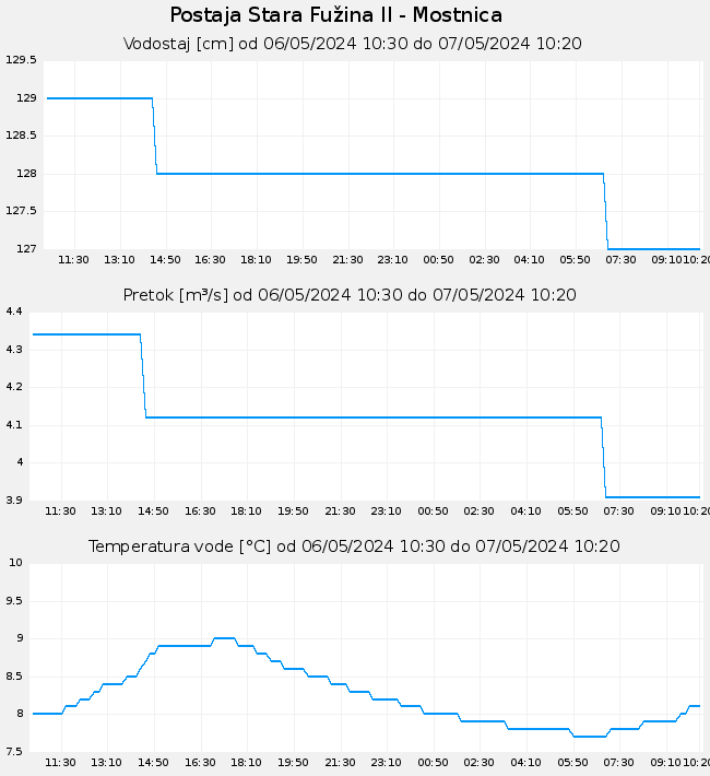 Hidrološki podatki: Stara Fužina II - Mostnica, graf za 1 dan