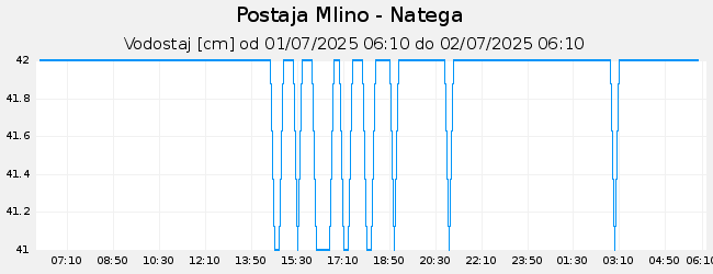 Hidrološki podatki: Mlino - Natega, graf za 1 dan