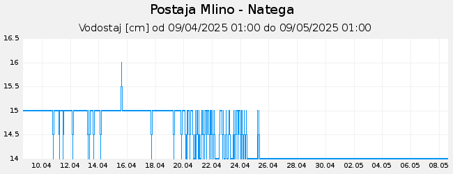 Hidrološki podatki: Mlino - Natega, graf za 30 dni