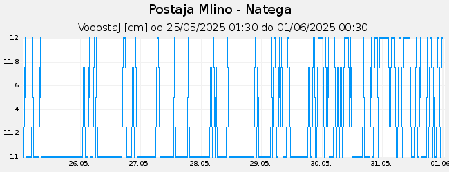 Hidrološki podatki: Mlino - Natega, graf za 7 dni