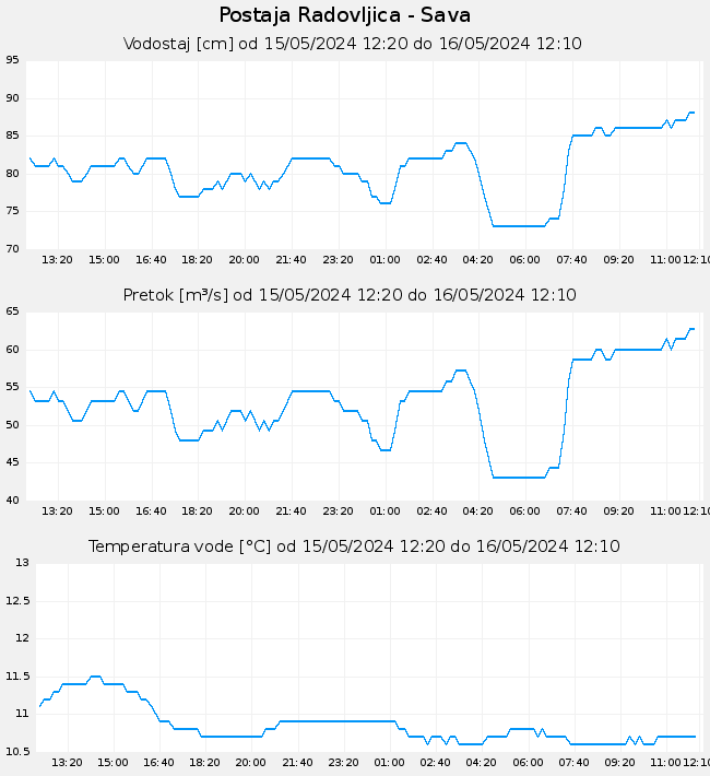 Hidrološki podatki: Radovljica - Sava, graf za 1 dan