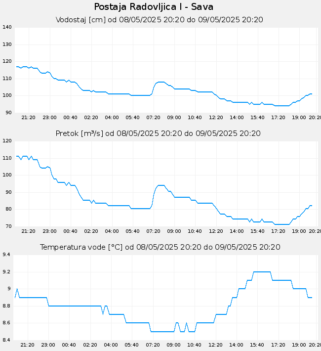Hidrološki podatki: Radovljica - Sava, graf za 1 dan