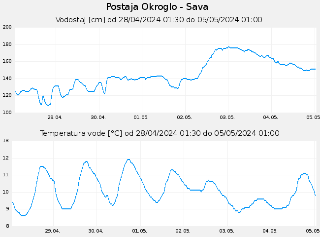 Hidrološki podatki: Okroglo - Sava, graf za 7 dni