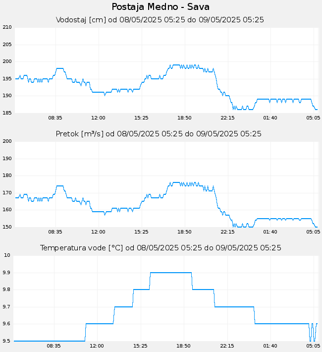 Hidrološki podatki: Medno - Sava, graf za 1 dan
