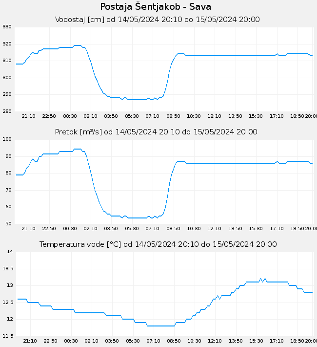 Hidrološki podatki: Šentjakob - Sava, graf za 1 dan