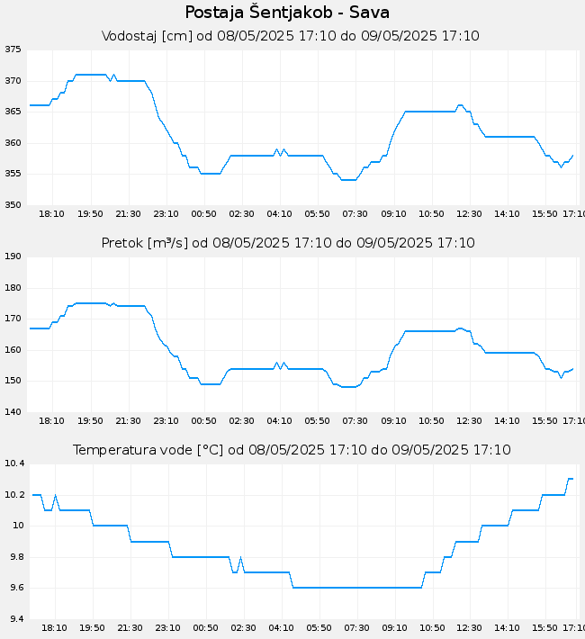 Hidrološki podatki: Šentjakob - Sava, graf za 1 dan